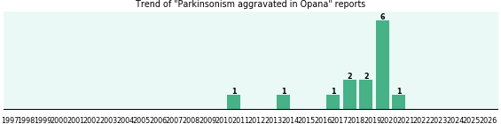 Could Opana cause Parkinsonism aggravated?